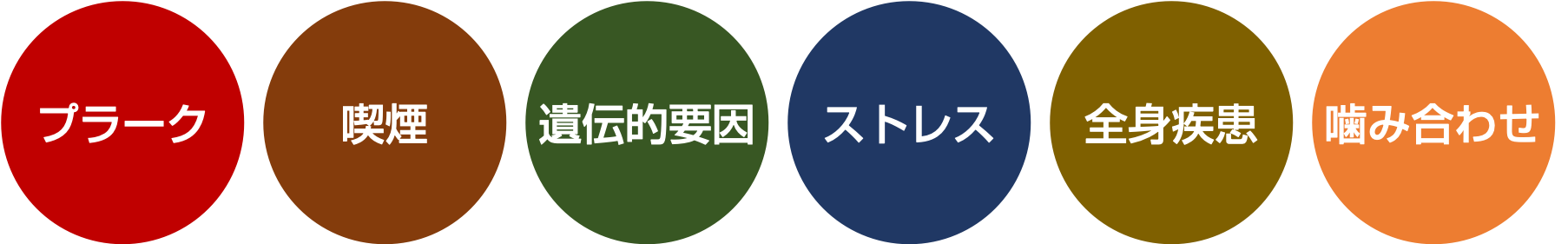 歯周病のリスクファクター